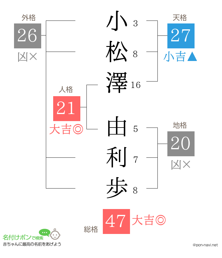小松澤 由利歩さんの姓名判断結果