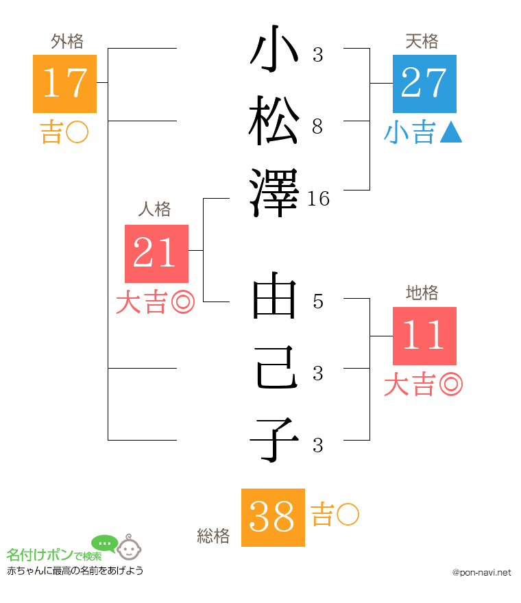 小松澤 由己子さんの姓名判断結果