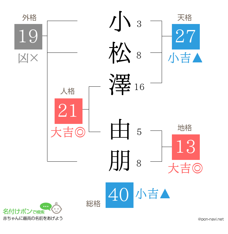 小松澤 由朋さんの姓名判断結果