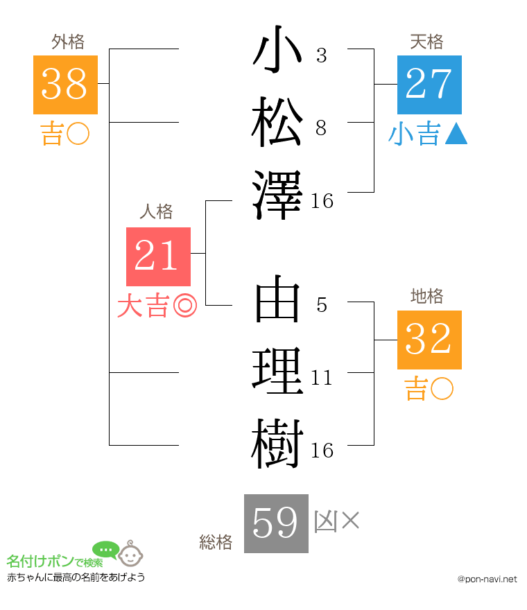 小松澤 由理樹さんの姓名判断結果