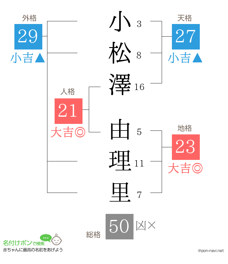 小松澤 由理里さんの姓名判断結果