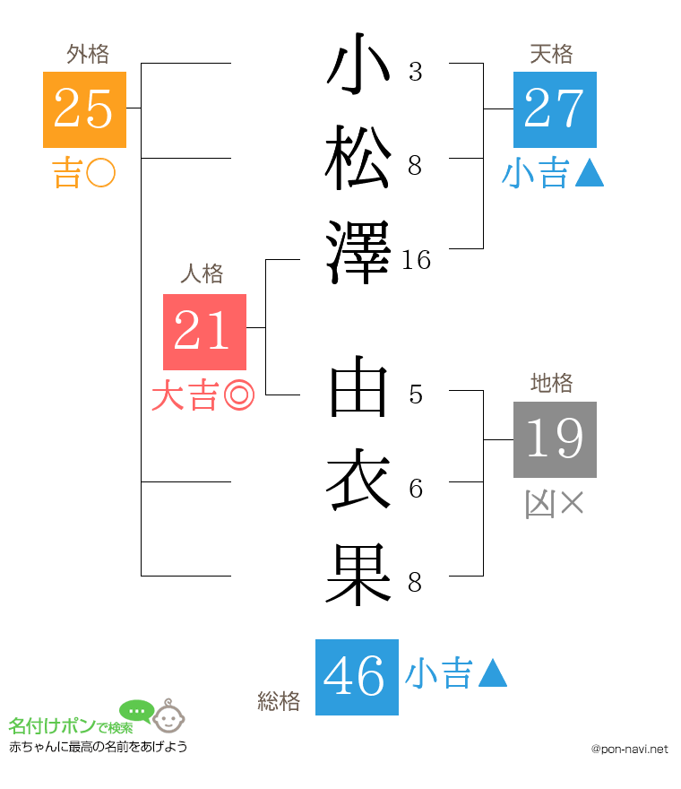 小松澤 由衣果さんの姓名判断結果