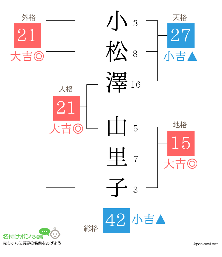 小松澤 由里子さんの姓名判断結果