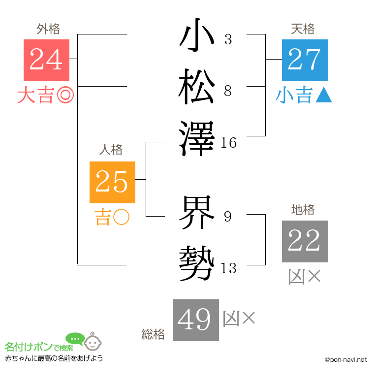 小松澤 界勢さんの姓名判断結果