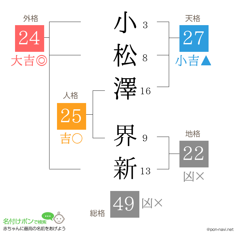 小松澤 界新さんの姓名判断結果
