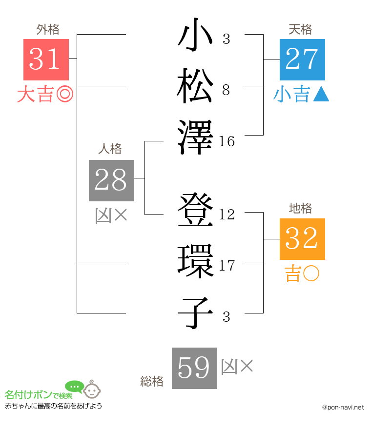 小松澤 登環子さんの姓名判断結果