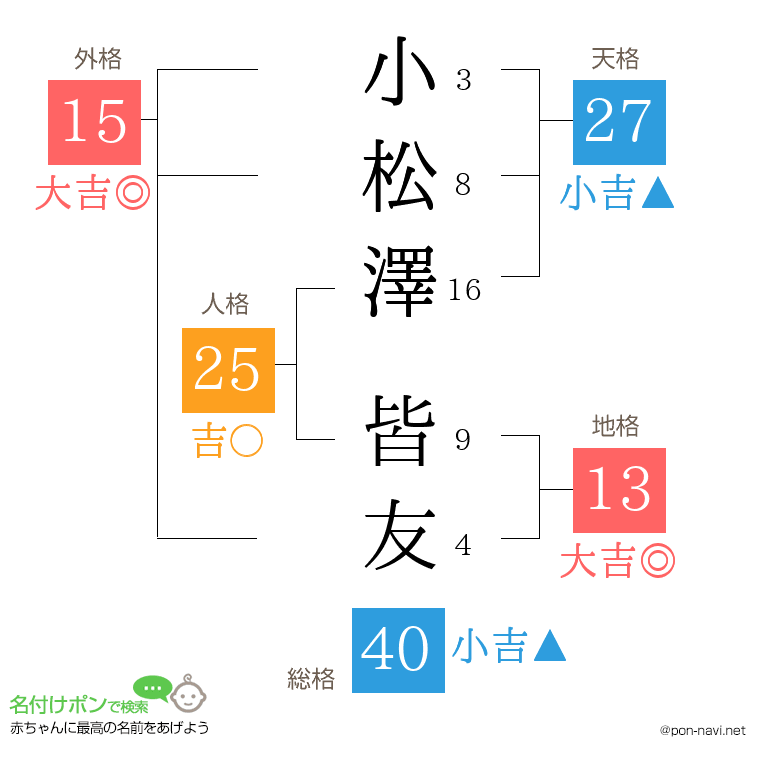 小松澤 皆友さんの姓名判断結果