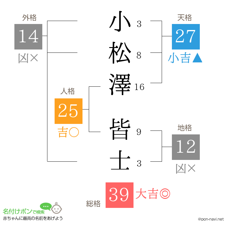 小松澤 皆士さんの姓名判断結果