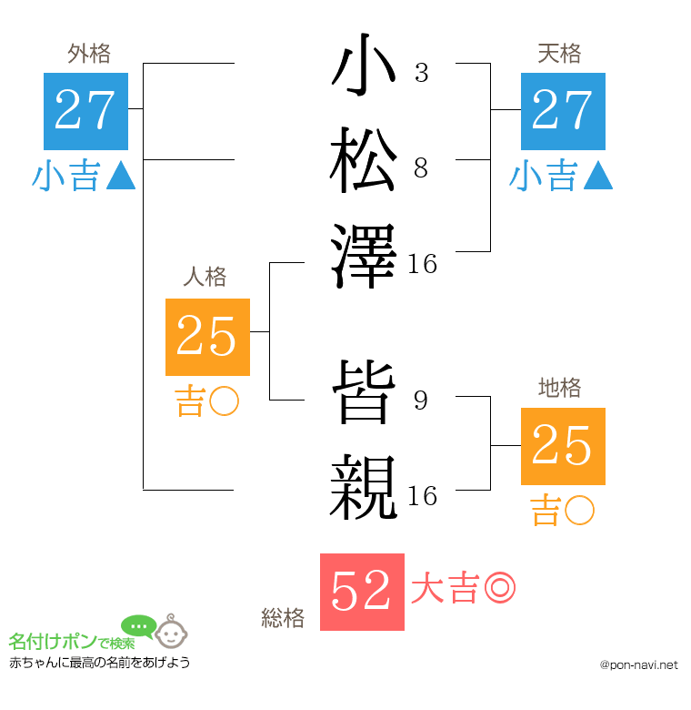 小松澤 皆親さんの姓名判断結果