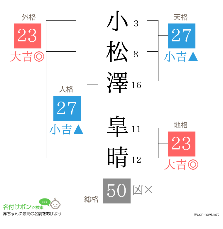 小松澤 皐晴さんの姓名判断結果