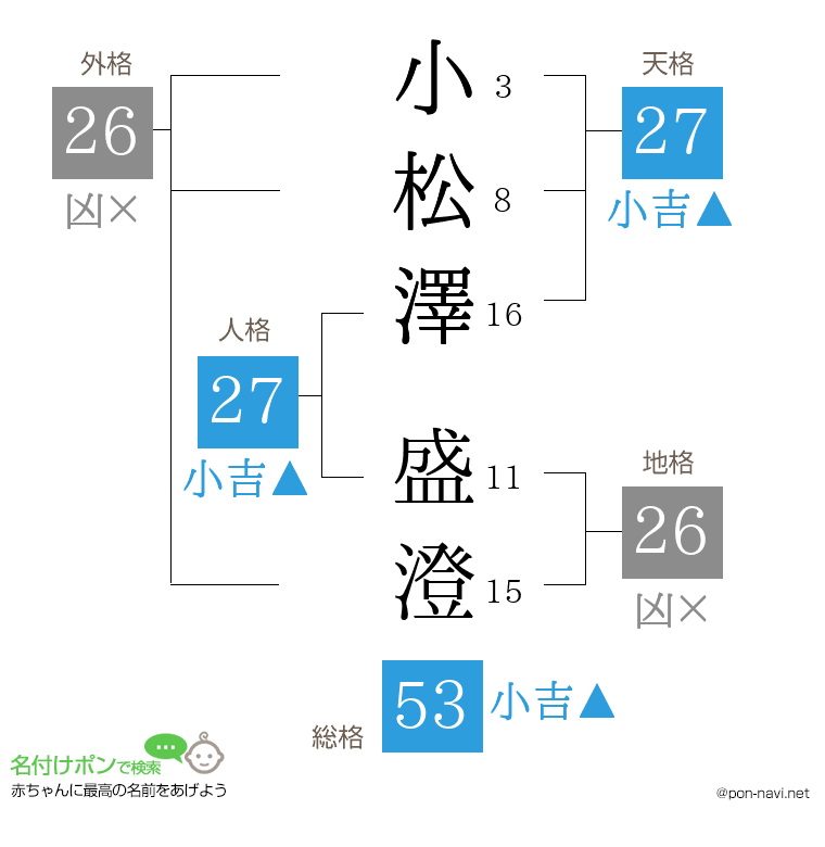 小松澤 盛澄さんの姓名判断結果