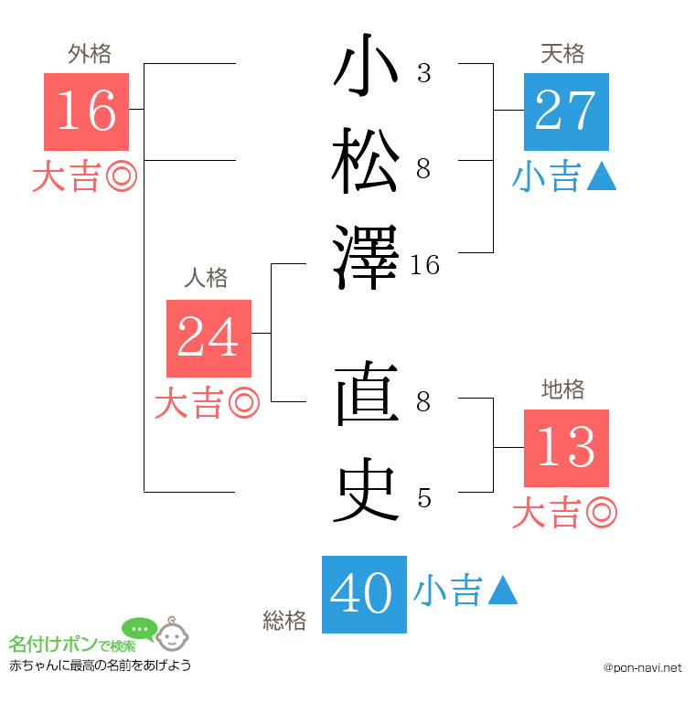 小松澤 直史さんの姓名判断結果