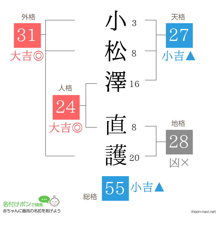 小松澤 直護さんの姓名判断結果