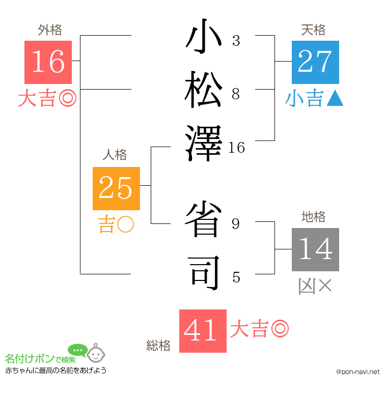 小松澤 省司さんの姓名判断結果