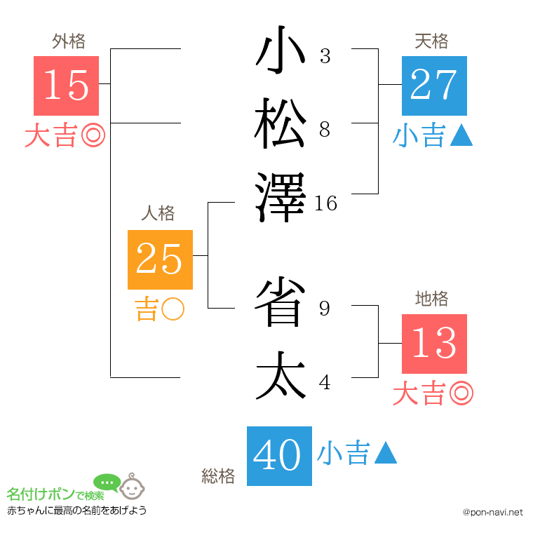 小松澤 省太さんの姓名判断結果