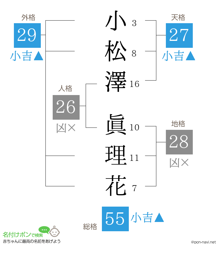小松澤 眞理花さんの姓名判断結果
