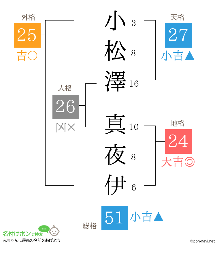 小松澤 真夜伊さんの姓名判断結果