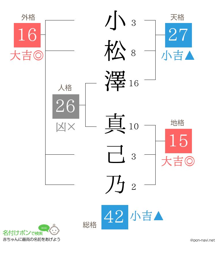 小松澤 真己乃さんの姓名判断結果