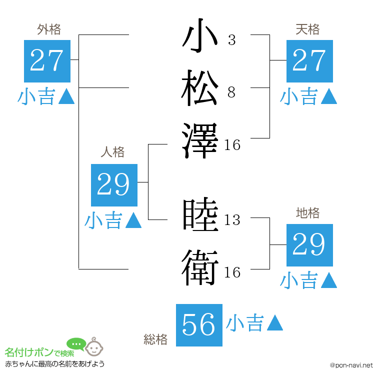 小松澤 睦衛さんの姓名判断結果