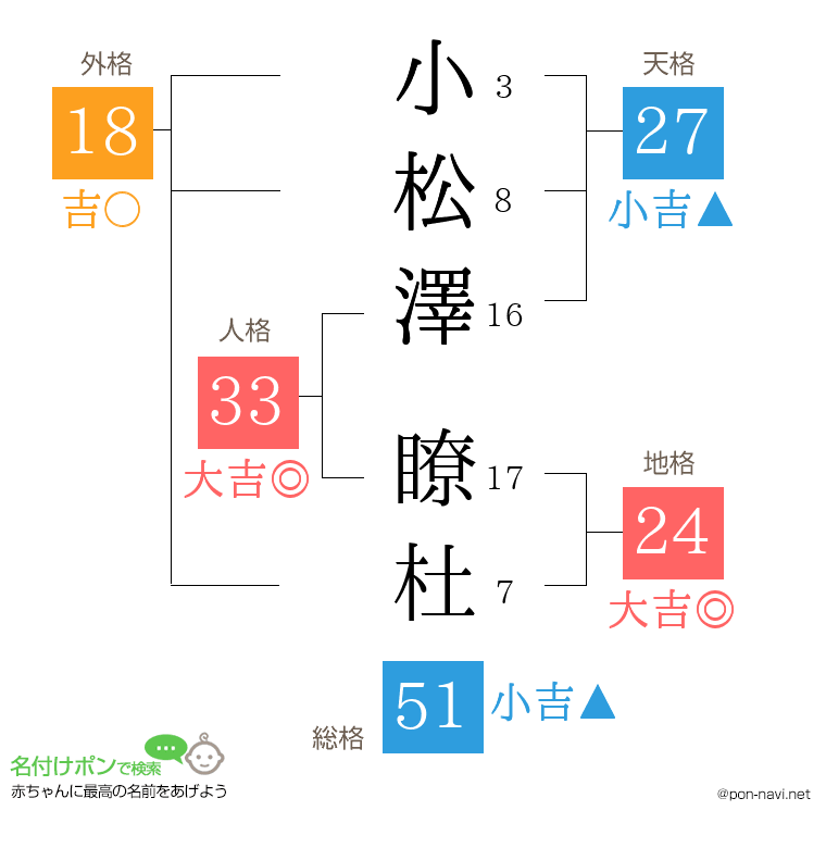 小松澤 瞭杜さんの姓名判断結果