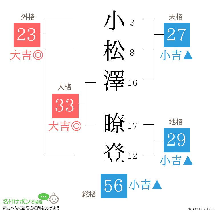 小松澤 瞭登さんの姓名判断結果