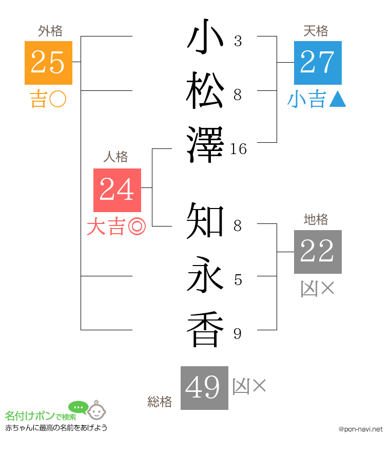 小松澤 知永香さんの姓名判断結果