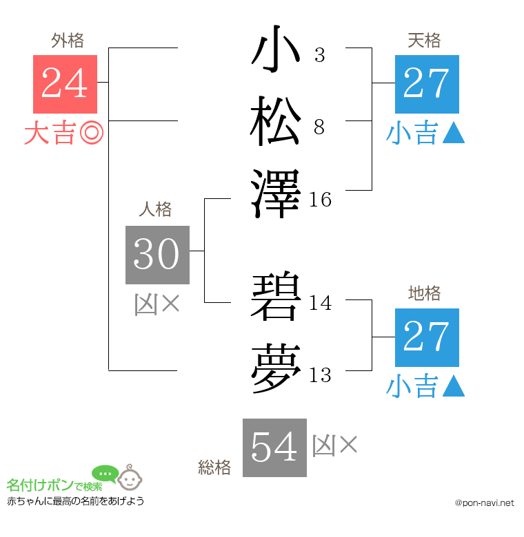 小松澤 碧夢さんの姓名判断結果