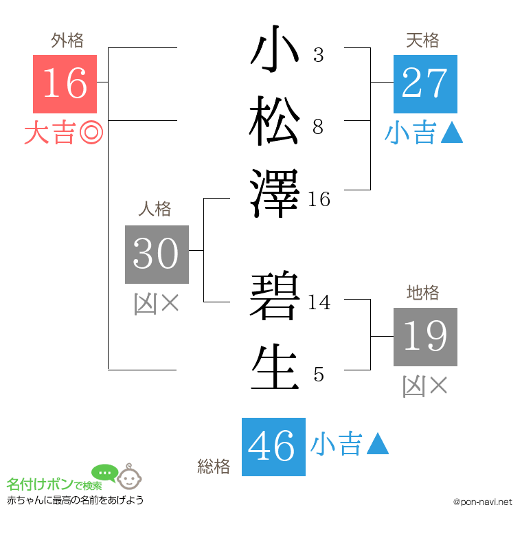 小松澤 碧生さんの姓名判断結果