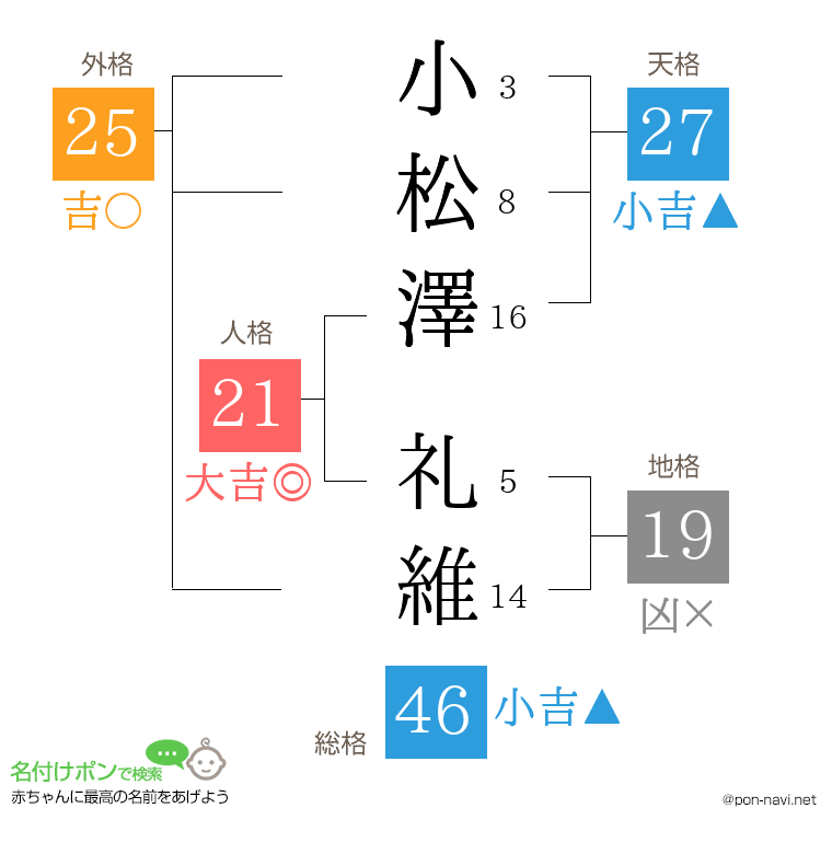 小松澤 礼維さんの姓名判断結果