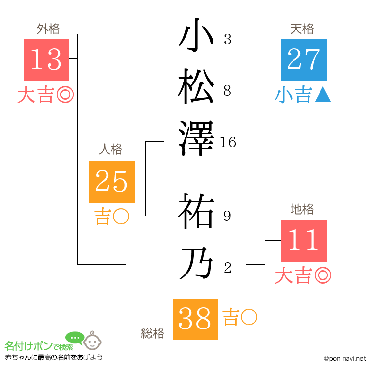 小松澤 祐乃さんの姓名判断結果