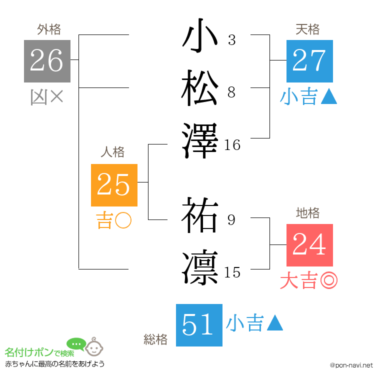 小松澤 祐凛さんの姓名判断結果