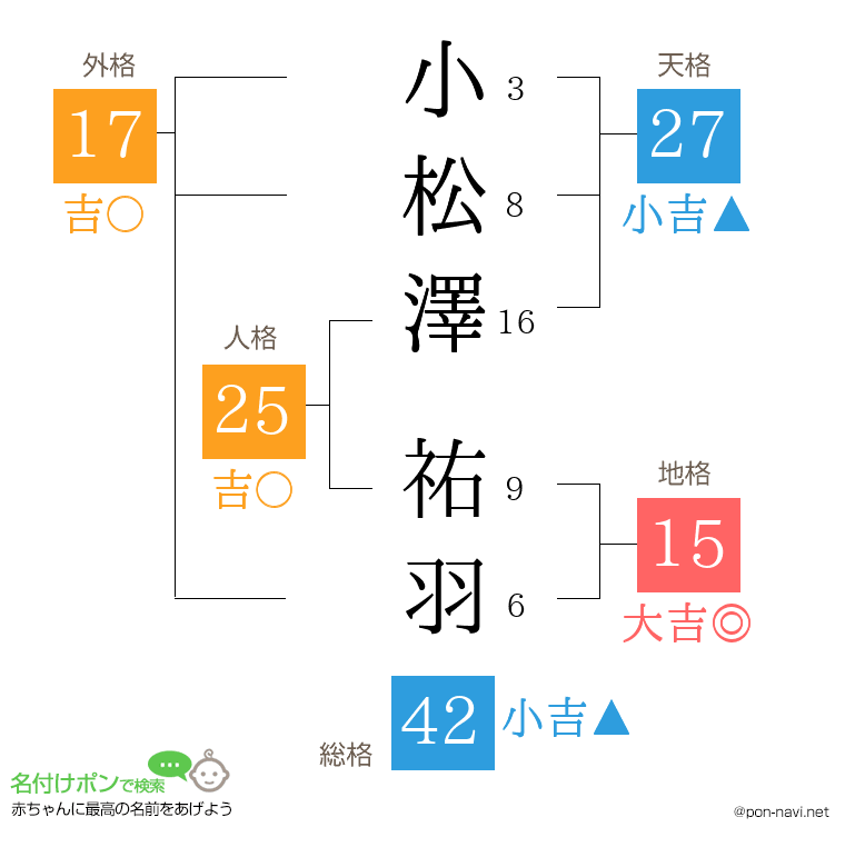 小松澤 祐羽さんの姓名判断結果