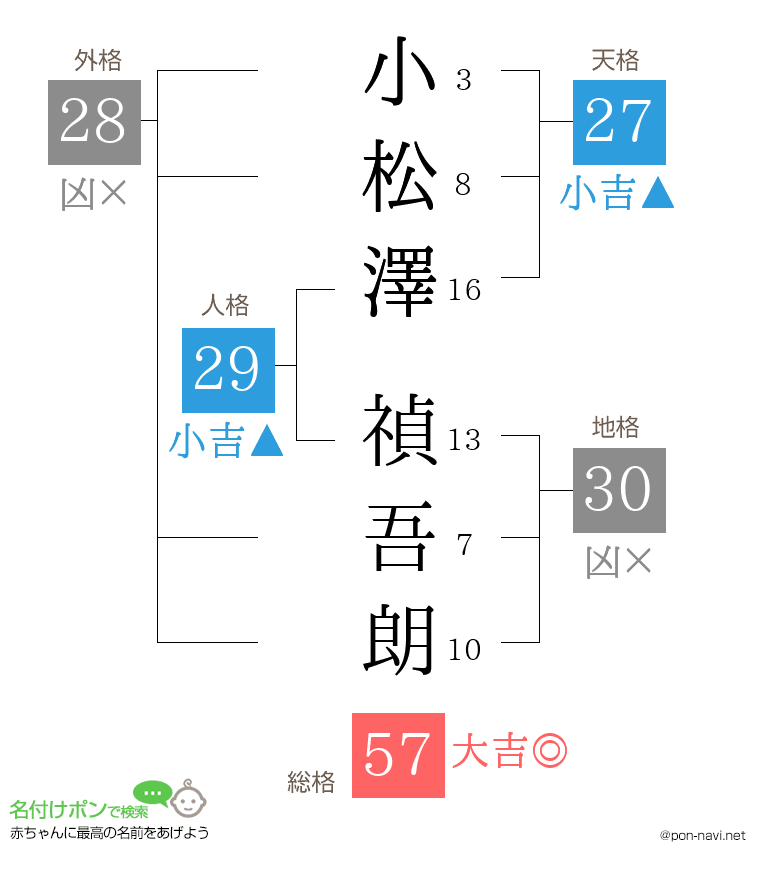 小松澤 禎吾朗さんの姓名判断結果