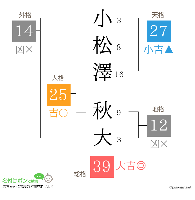小松澤 秋大さんの姓名判断結果