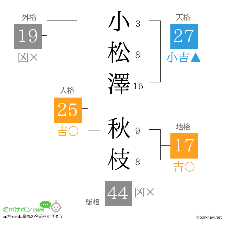 小松澤 秋枝さんの姓名判断結果