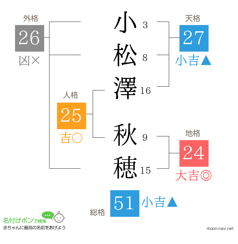 小松澤 秋穂さんの姓名判断結果