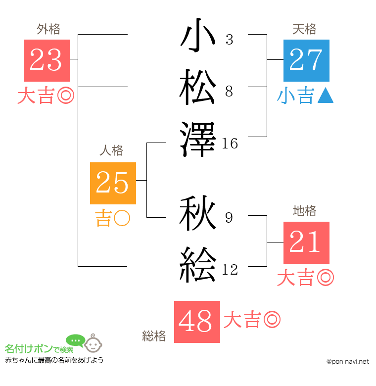 小松澤 秋絵さんの姓名判断結果