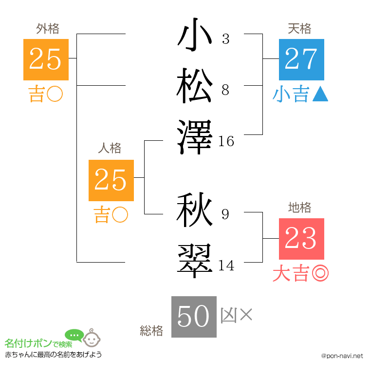小松澤 秋翠さんの姓名判断結果
