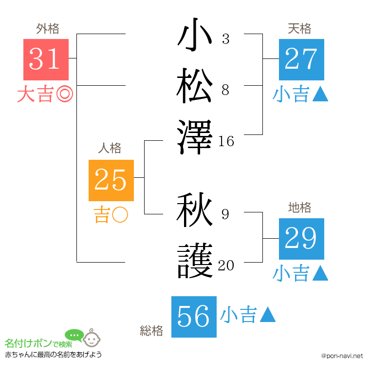 小松澤 秋護さんの姓名判断結果