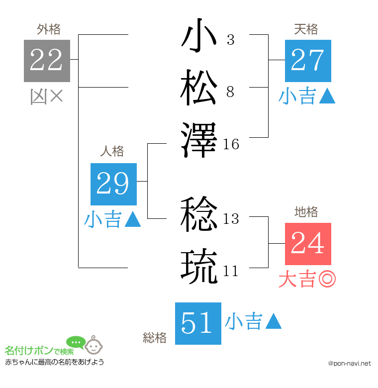 小松澤 稔琉さんの姓名判断結果