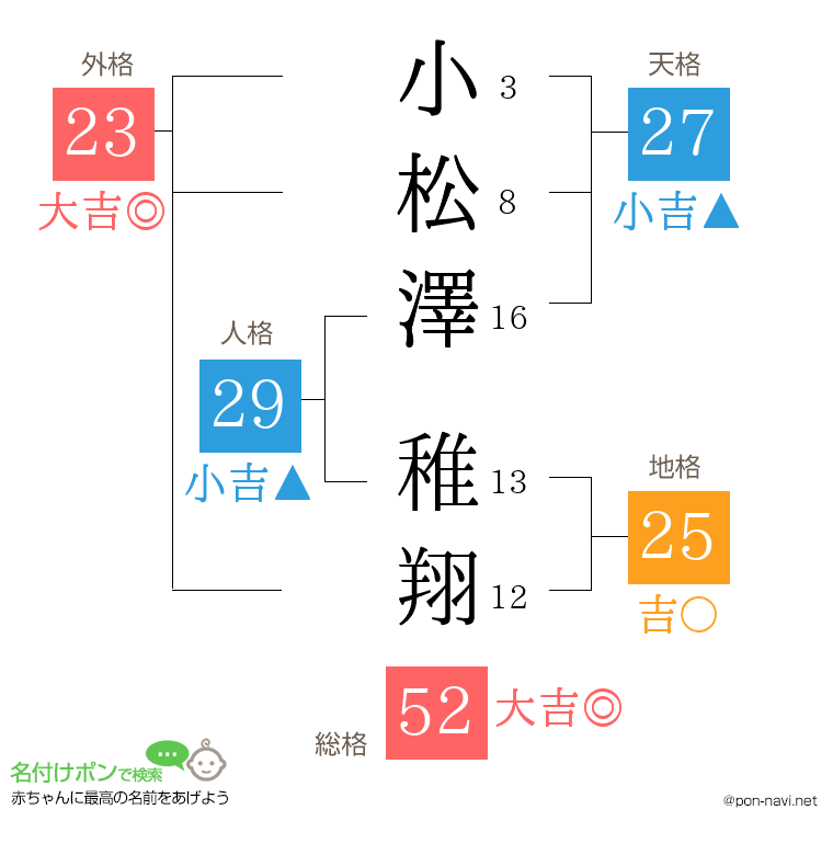 小松澤 稚翔さんの姓名判断結果