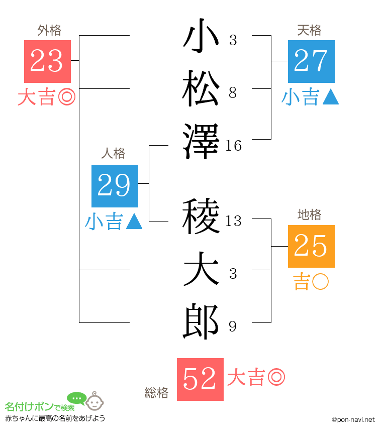 小松澤 稜大郎さんの姓名判断結果