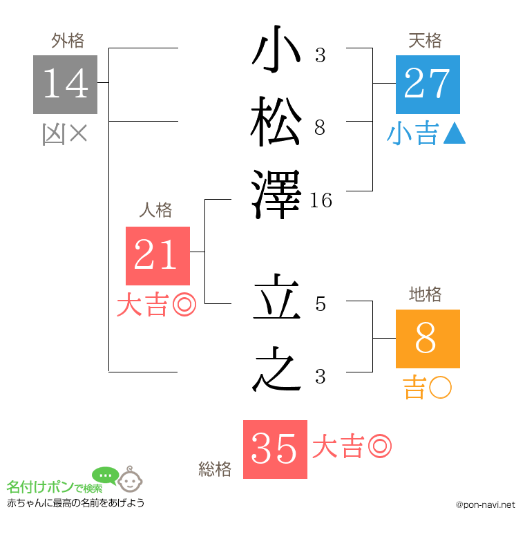 小松澤 立之さんの姓名判断結果