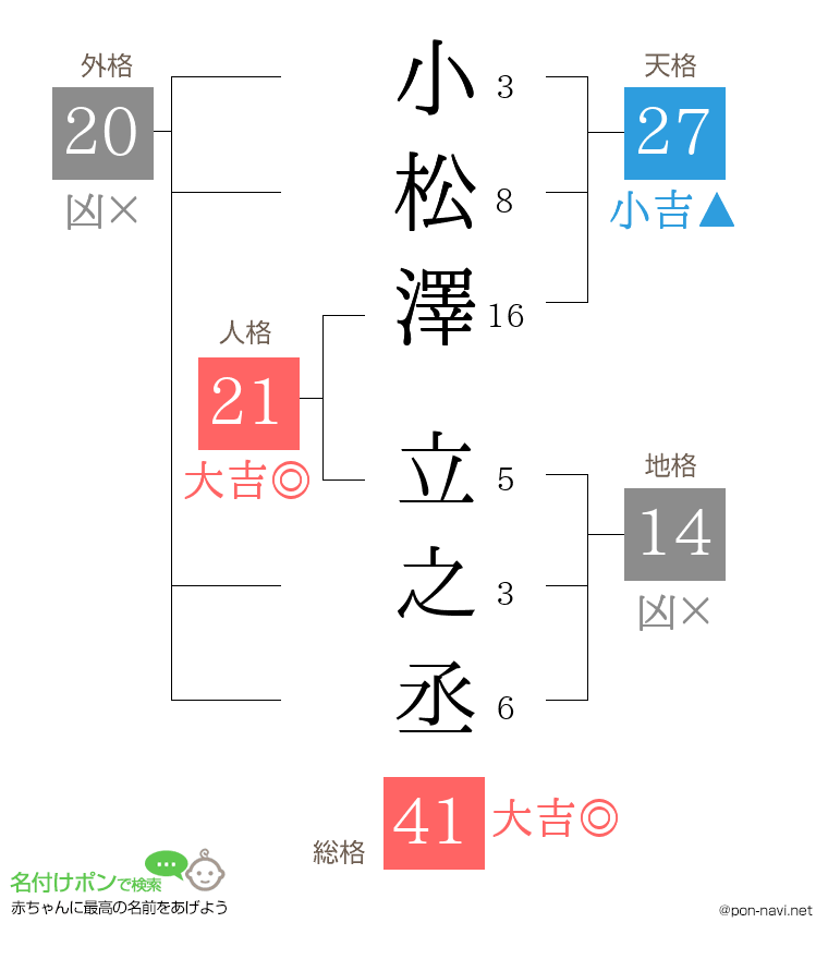 小松澤 立之丞さんの姓名判断結果