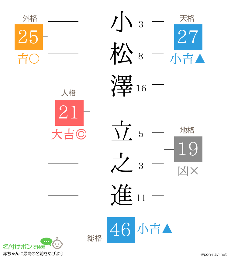 小松澤 立之進さんの姓名判断結果
