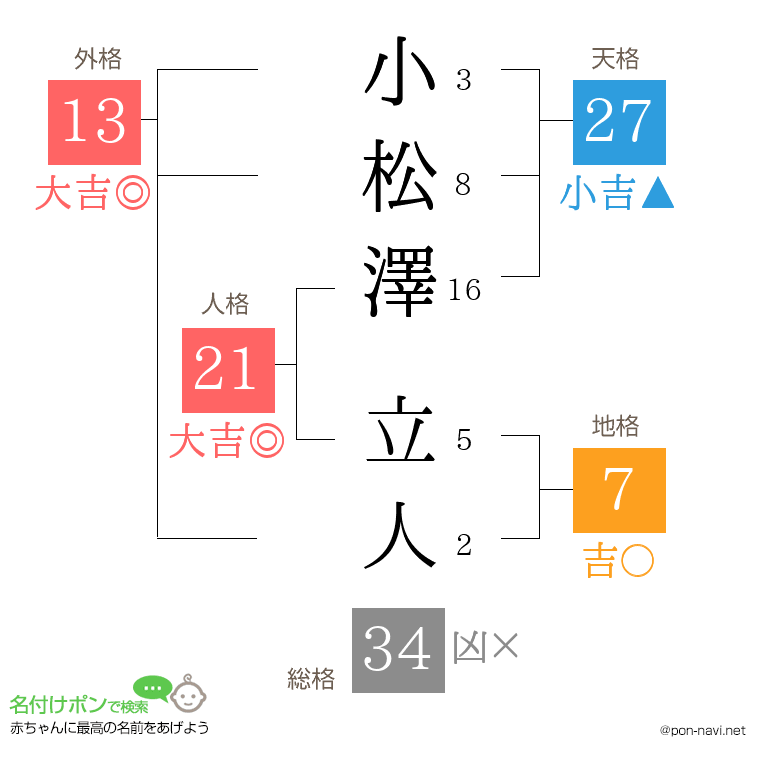小松澤 立人さんの姓名判断結果
