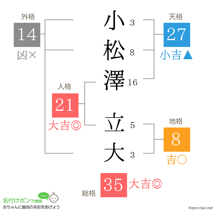 小松澤 立大さんの姓名判断結果