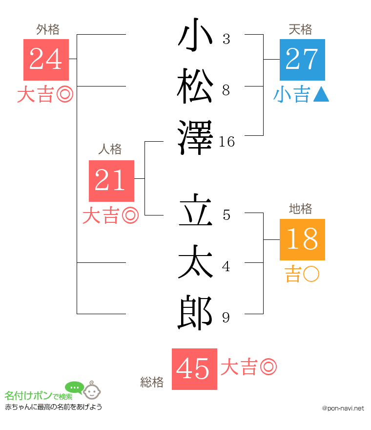 小松澤 立太郎さんの姓名判断結果