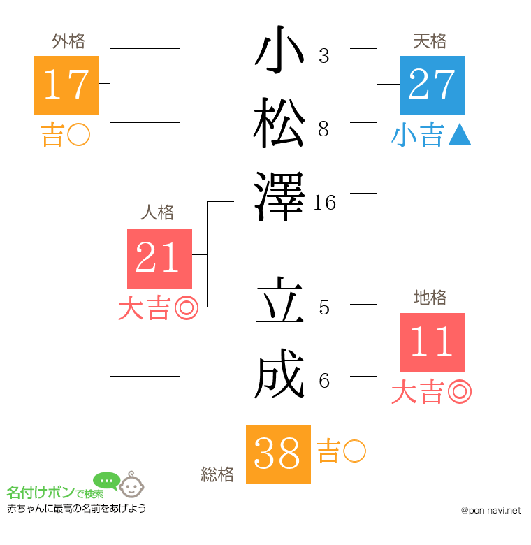 小松澤 立成さんの姓名判断結果