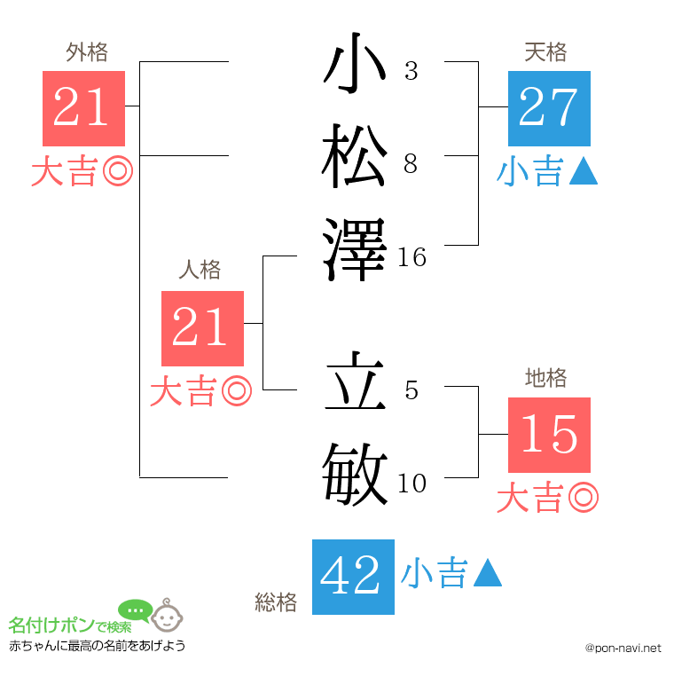 小松澤 立敏さんの姓名判断結果